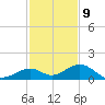 Channel Two tide chart for Saturday, December 9, 2023