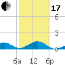 Channel Two tide chart for Wednesday, January 17, 2024