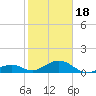 Channel Two tide chart for Thursday, January 18, 2024