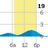Channel Two tide chart for Friday, January 19, 2024