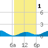 Channel Two tide chart for Monday, January 1, 2024