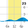 Channel Two tide chart for Tuesday, January 23, 2024
