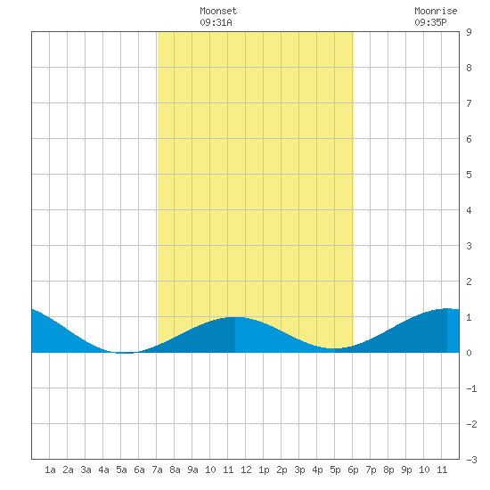 Channel Two tide chart for Monday, January 29, 2024