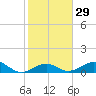 Channel Two tide chart for Monday, January 29, 2024