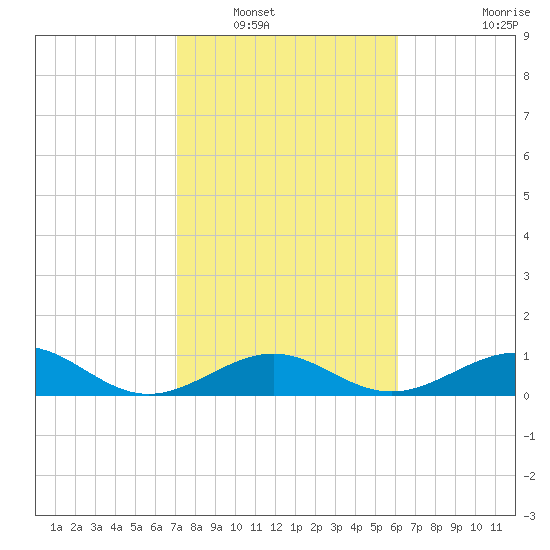 Channel Two tide chart for Tuesday, January 30, 2024