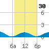 Channel Two tide chart for Tuesday, January 30, 2024