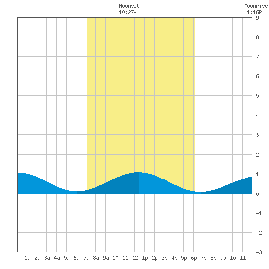 Channel Two tide chart for Wednesday, January 31, 2024