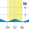 Channel Two tide chart for Wednesday, January 31, 2024
