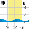 Channel Two tide chart for Wednesday, January 3, 2024