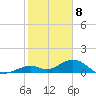 Channel Two tide chart for Monday, January 8, 2024