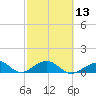Channel Two tide chart for Tuesday, February 13, 2024