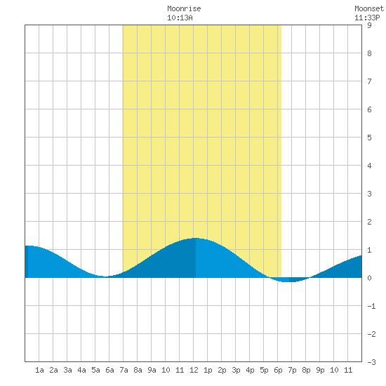 Channel Two tide chart for Wednesday, February 14, 2024