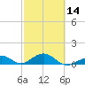 Channel Two tide chart for Wednesday, February 14, 2024