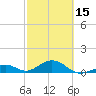 Channel Two tide chart for Thursday, February 15, 2024