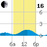 Channel Two tide chart for Friday, February 16, 2024