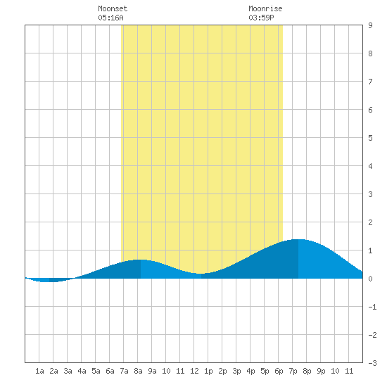 Channel Two tide chart for Wednesday, February 21, 2024