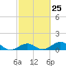 Channel Two tide chart for Sunday, February 25, 2024
