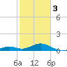 Channel Two tide chart for Saturday, February 3, 2024