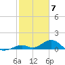 Channel Two tide chart for Wednesday, February 7, 2024