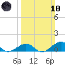 Channel Two tide chart for Sunday, March 10, 2024