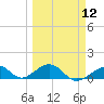 Channel Two tide chart for Tuesday, March 12, 2024