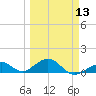 Channel Two tide chart for Wednesday, March 13, 2024