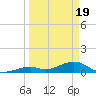 Channel Two tide chart for Tuesday, March 19, 2024