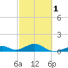 Channel Two tide chart for Friday, March 1, 2024
