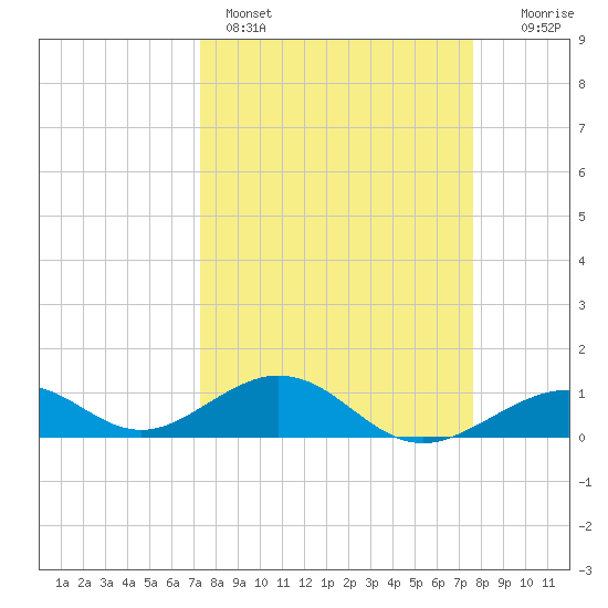 Channel Two tide chart for Wednesday, March 27, 2024