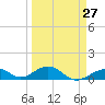 Channel Two tide chart for Wednesday, March 27, 2024