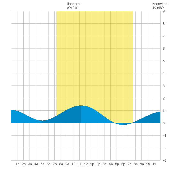 Channel Two tide chart for Thursday, March 28, 2024