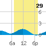 Channel Two tide chart for Friday, March 29, 2024