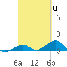 Channel Two tide chart for Friday, March 8, 2024