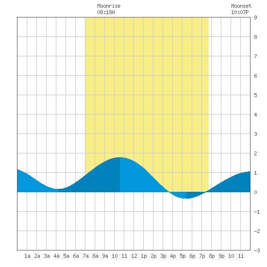 Channel Two tide chart for Wednesday, April 10, 2024