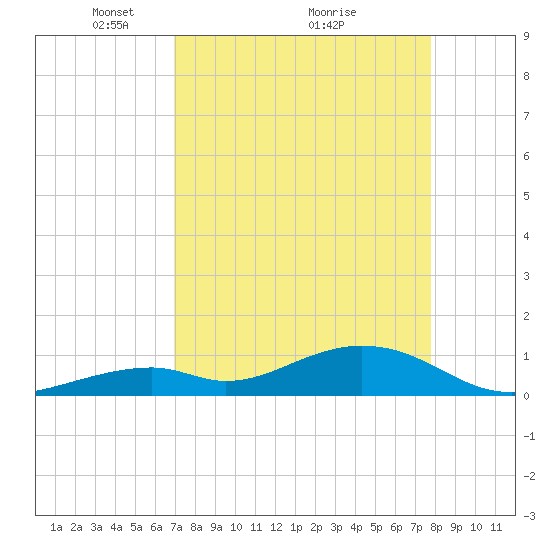 Channel Two tide chart for Tuesday, April 16, 2024