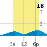 Channel Two tide chart for Thursday, April 18, 2024