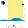 Channel Two tide chart for Monday, April 1, 2024