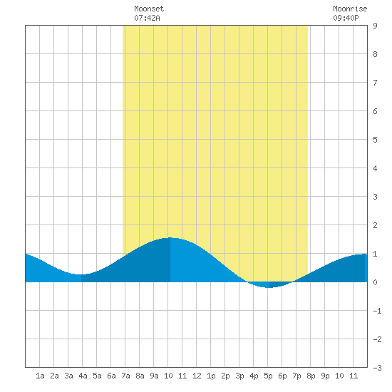 Channel Two tide chart for Thursday, April 25, 2024