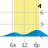 Channel Two tide chart for Thursday, April 4, 2024