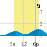 Channel Two tide chart for Friday, April 5, 2024