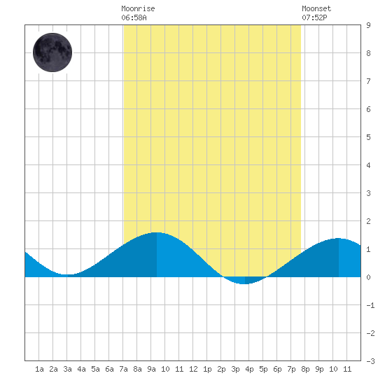 Channel Two tide chart for Monday, April 8, 2024