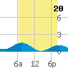 Channel Two tide chart for Monday, May 20, 2024