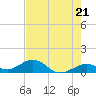 Channel Two tide chart for Tuesday, May 21, 2024