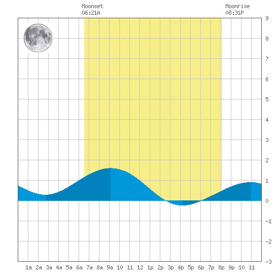 Channel Two tide chart for Thursday, May 23, 2024