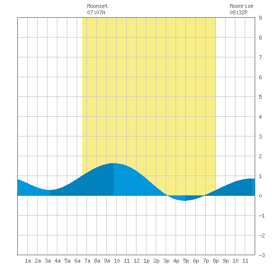 Channel Two tide chart for Friday, May 24, 2024
