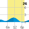 Channel Two tide chart for Sunday, May 26, 2024