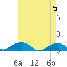 Channel Two tide chart for Sunday, May 5, 2024