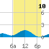 Channel Two tide chart for Monday, June 10, 2024