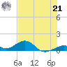 Channel Two tide chart for Friday, June 21, 2024