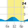 Channel Two tide chart for Monday, June 24, 2024